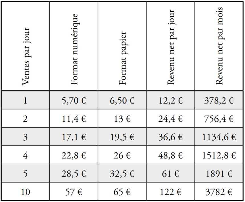 gagner de l'argent avec amazon kdp