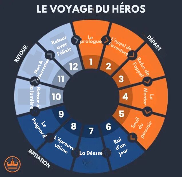 LE VOYAGE DU HÉROS
