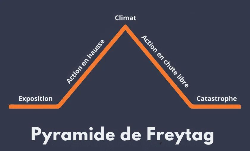 Pyramide de Freytag